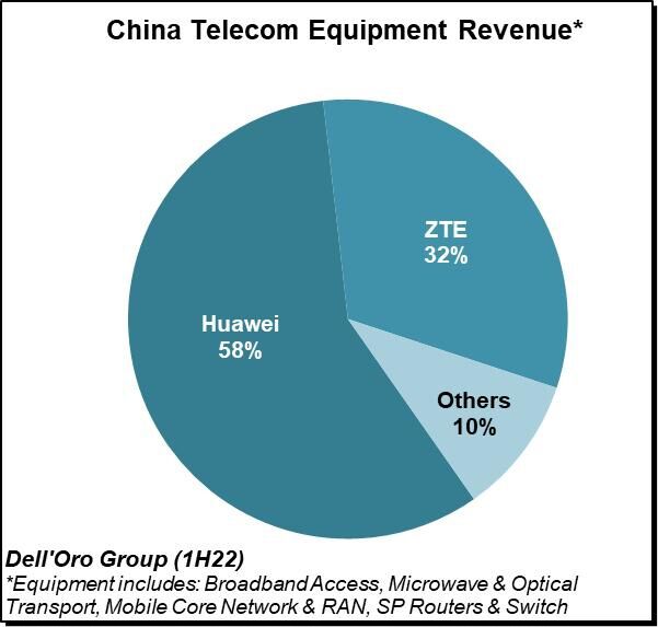 Dell'Oro報(bào)告：2022年上半年全球電信設(shè)備市場(chǎng)增長(zhǎng)放緩