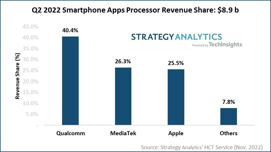 SA：2022年Q2智能手機(jī)應(yīng)用處理器市場(chǎng)收益達(dá)89億美元，高通、聯(lián)發(fā)科、蘋(píng)果、三星 LSI 和紫光展銳位居前五