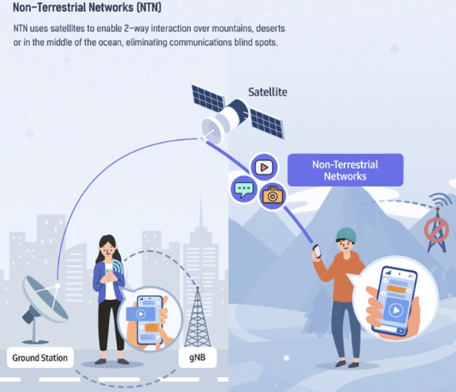 三星已掌握標(biāo)準(zhǔn)化 5G NTN 技術(shù)：可用于智能手機(jī)與衛(wèi)星的直接通信.png