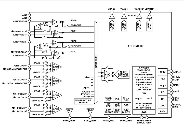 （銷售ADI）160MHz ADUCM410BCBZ、ADUCM410BBCZ精密模擬微控制器