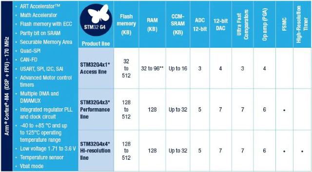 供應ST單片機 STM32G474RBT3 帶DSP和FPU的170MHz主流ARM Cortex-M4 MCU