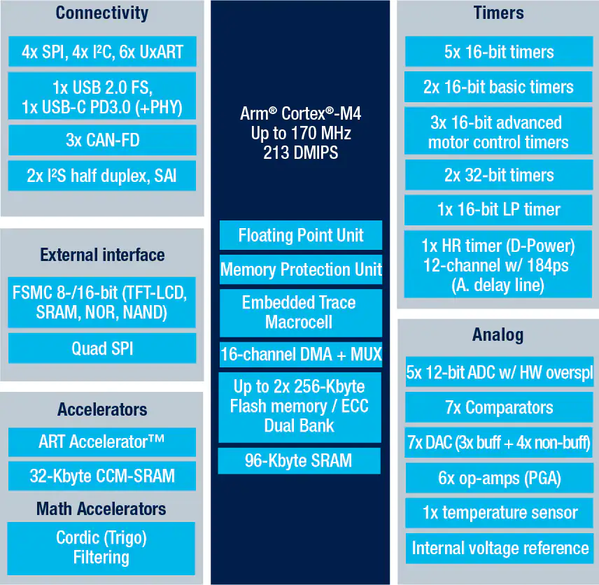 【分銷混合信號微控制器】STM32G474CBT3 32位Arm? Cortex?-M4內(nèi)核