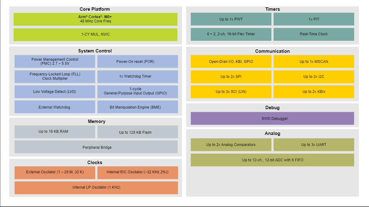 供應(yīng)汽車微控制器《S9KEAZ128AMLK》低功耗Arm Cortex-M0+內(nèi)核