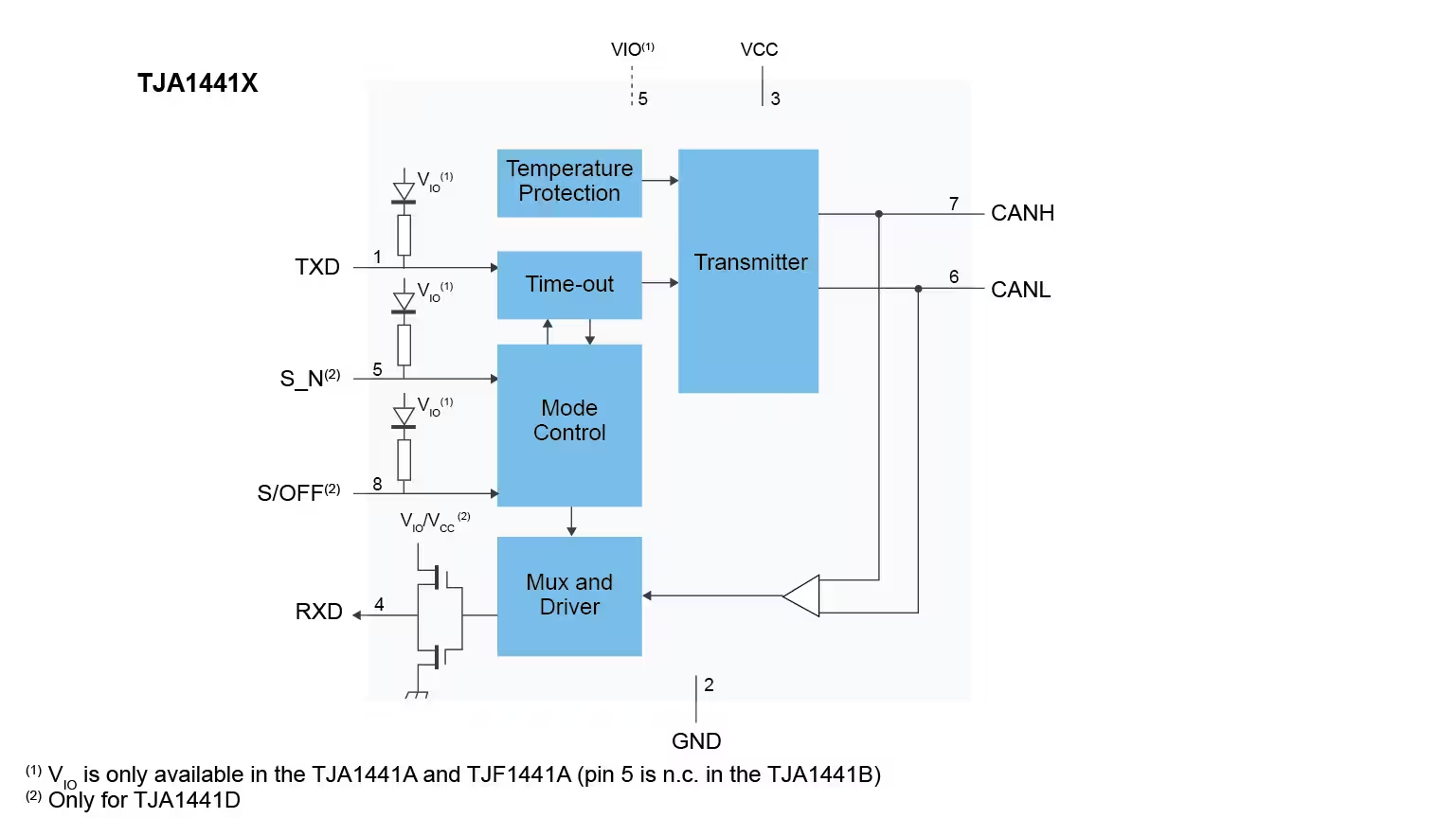 【NXP】供應接口 IC TJA1448ATK 汽車CAN FD收發(fā)器