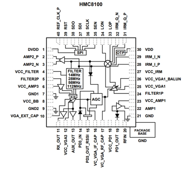 HMC8100LP6JE 一款高度集成的IF接收器芯片（800 至4000 MHz）